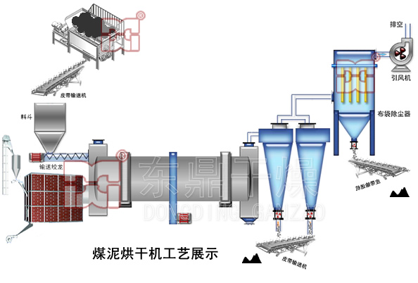 煤泥烘干機工藝流程